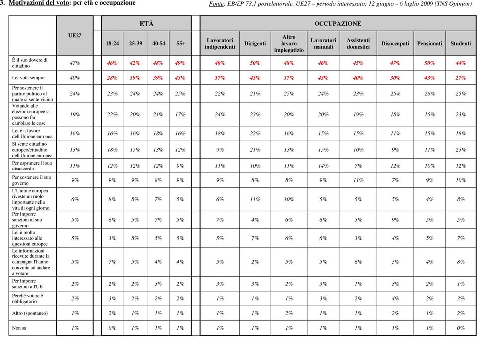 Lavoratori manuali Assistenti domestici Disoccupati Pensionati Studenti 47% 46% 42% 48% 49% 40% 50% 48% 46% 45% 47% 50% 44% Lei vota sempre 40% 28% 39% 39% 43% 37% 43% 37% 43% 40% 30% 43% 27% Per