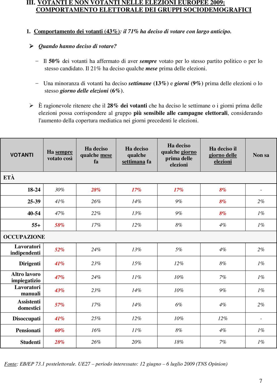 - Una minoranza di votanti ha deciso settimane (13%) e giorni (9%) prima delle elezioni o lo stesso giorno delle elezioni (6%).