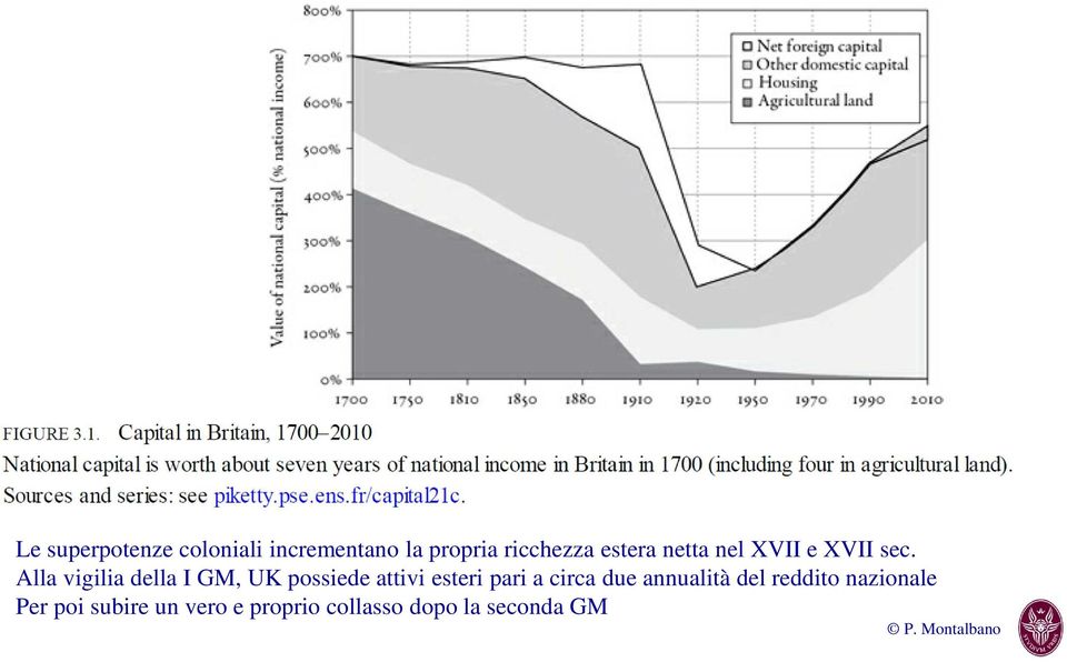 Alla vigilia della I GM, UK possiede attivi esteri pari a circa