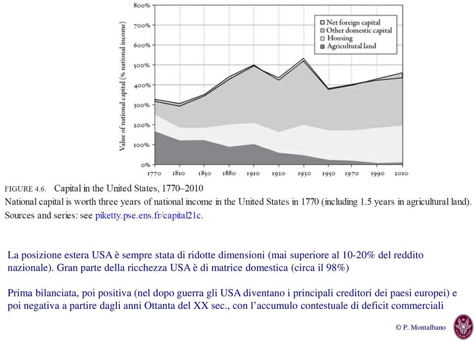 Gran parte della ricchezza USA è di matrice domestica (circa il 98%) Prima bilanciata, poi