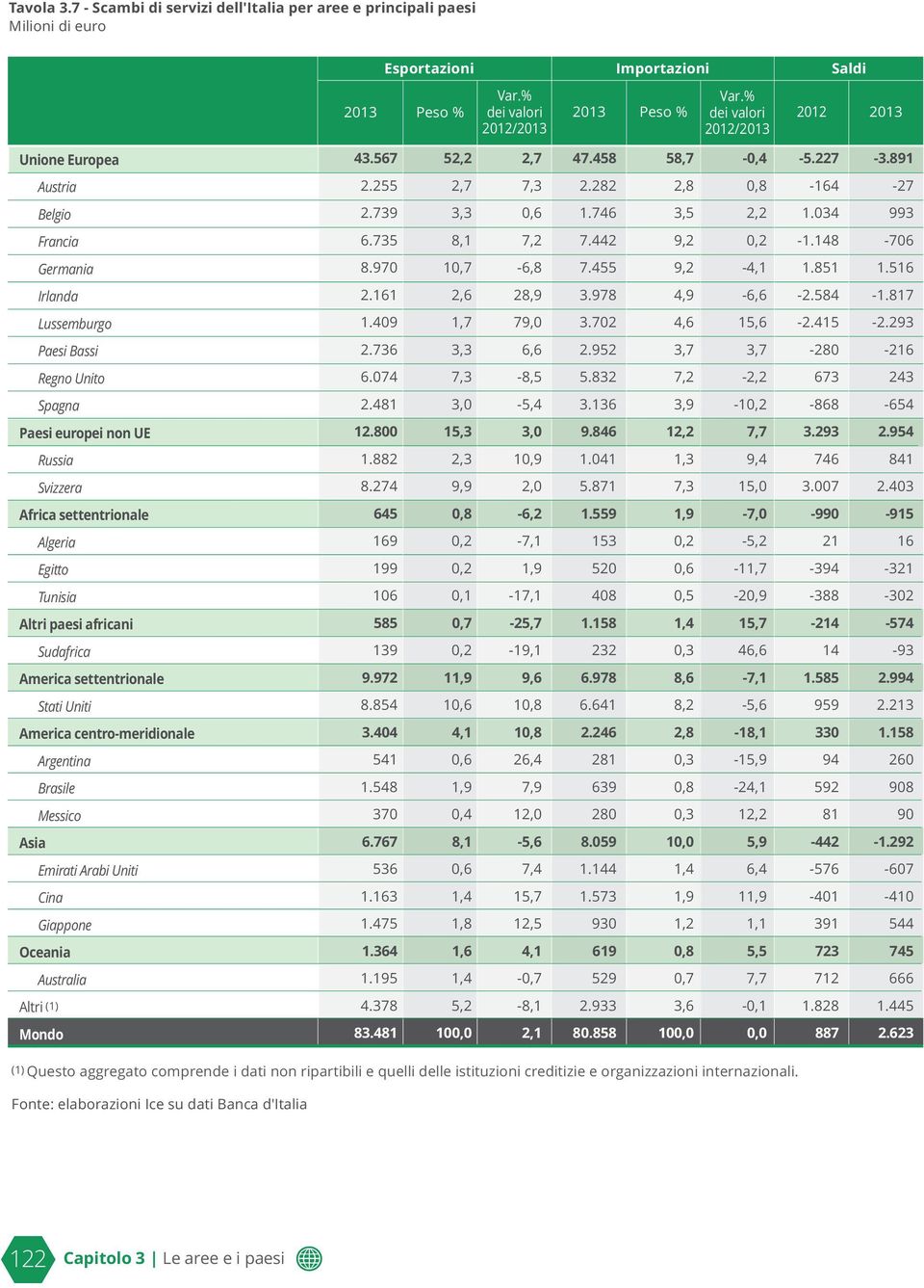 .15.93 Paesi Bassi.73 3,3,.95 1 Regno Unito.7 7,3,5 5.3 7,, 73 3 Spagna.1 3, 5, 3.13 1 5 Paesi europei non UE 1. 15,3 3, 9. 1, 7,7 3.93.95 Russia 1.,3 1.1 9, 7 1 Svizzera.7 9,9, 5.71 7,3 15, 3.7.3 Africa settentrionale 5, 1.