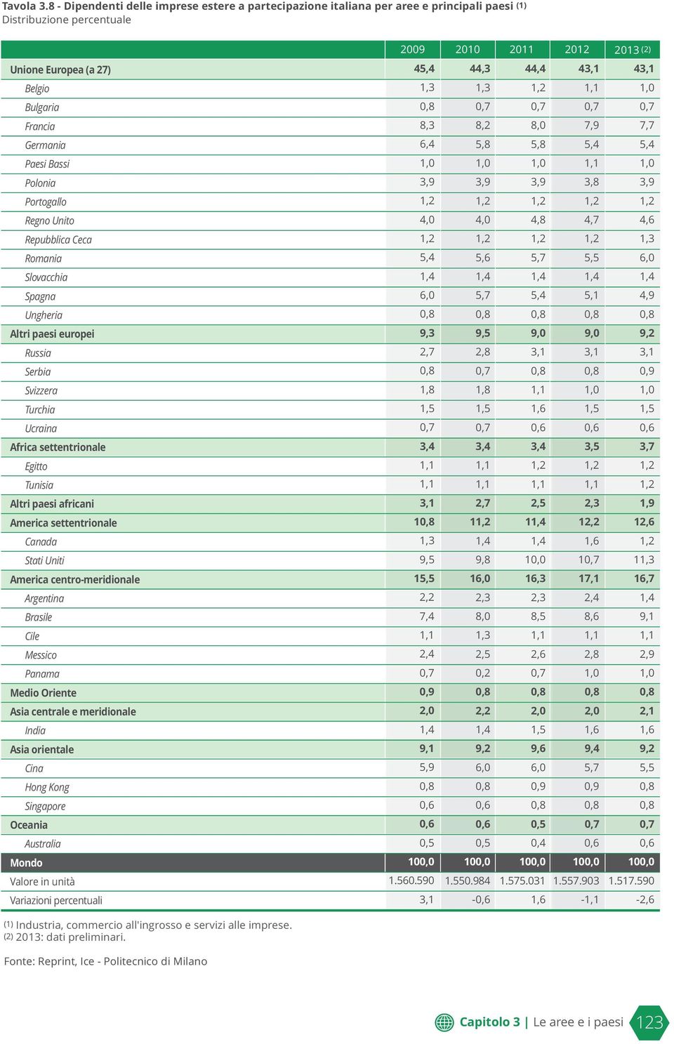 Portogallo Regno Unito Repubblica Ceca Romania Slovacchia Spagna Ungheria Altri paesi europei Russia Serbia Svizzera Turchia Ucraina Africa settentrionale Egitto Tunisia Altri paesi africani America