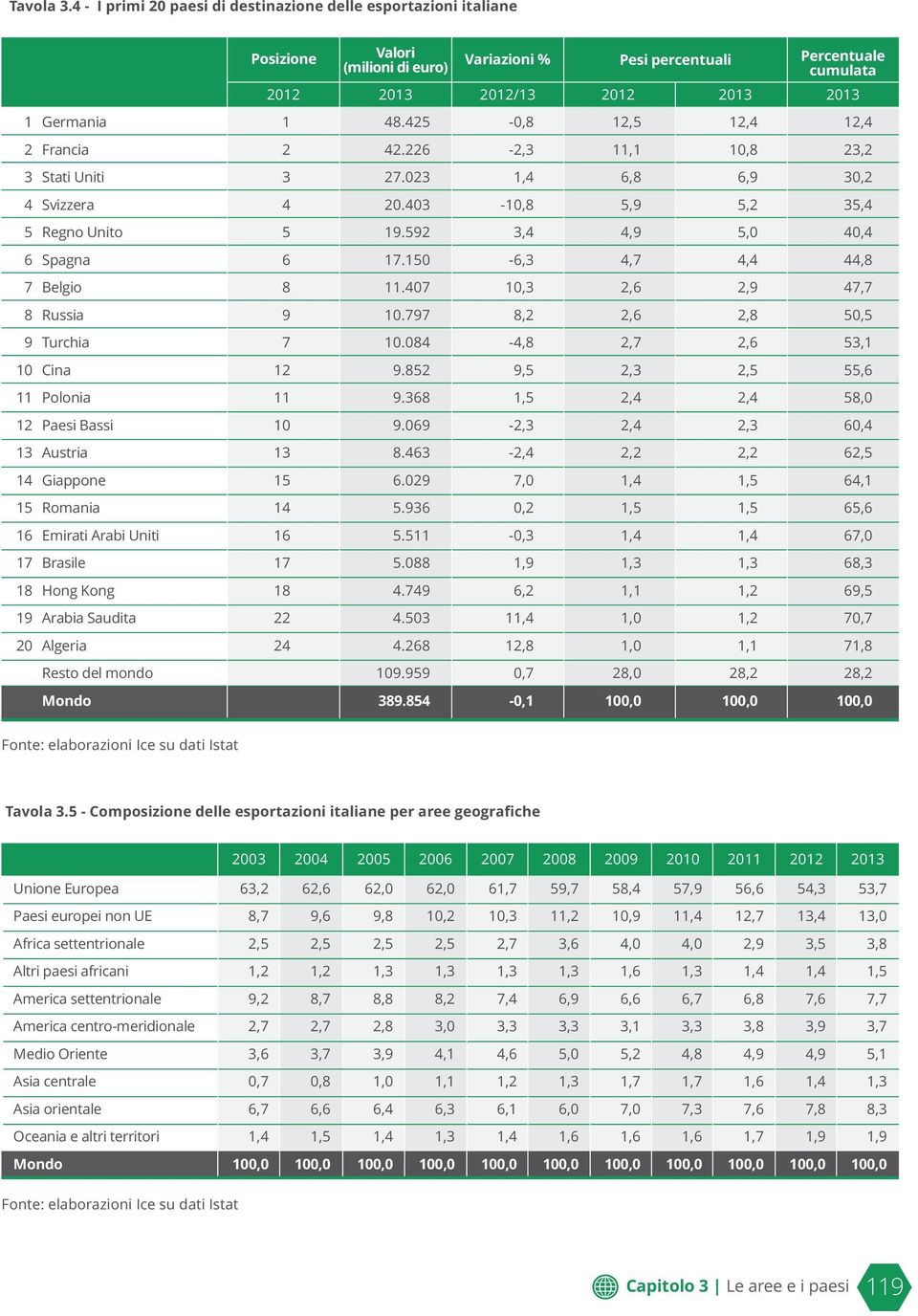 Giappone 15 Romania 1 Emirati Arabi Uniti 17 Brasile 1 Hong Kong 19 Arabia Saudita Algeria Resto del mondo Mondo Posizione Valori (milioni di euro) Variazioni % Pesi percentuali Percentuale cumulata