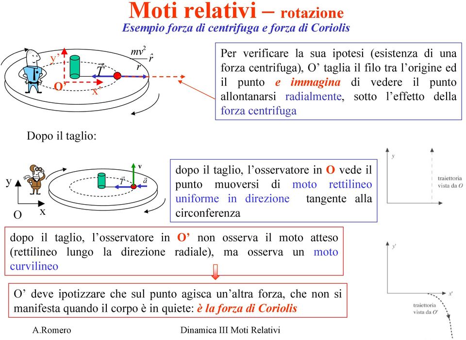 muovesi di moo eilineo unifome in diezione angene alla ciconfeenza dopo il aglio, l ossevaoe in O non osseva il moo aeso (eilineo lungo la diezione adiale), ma