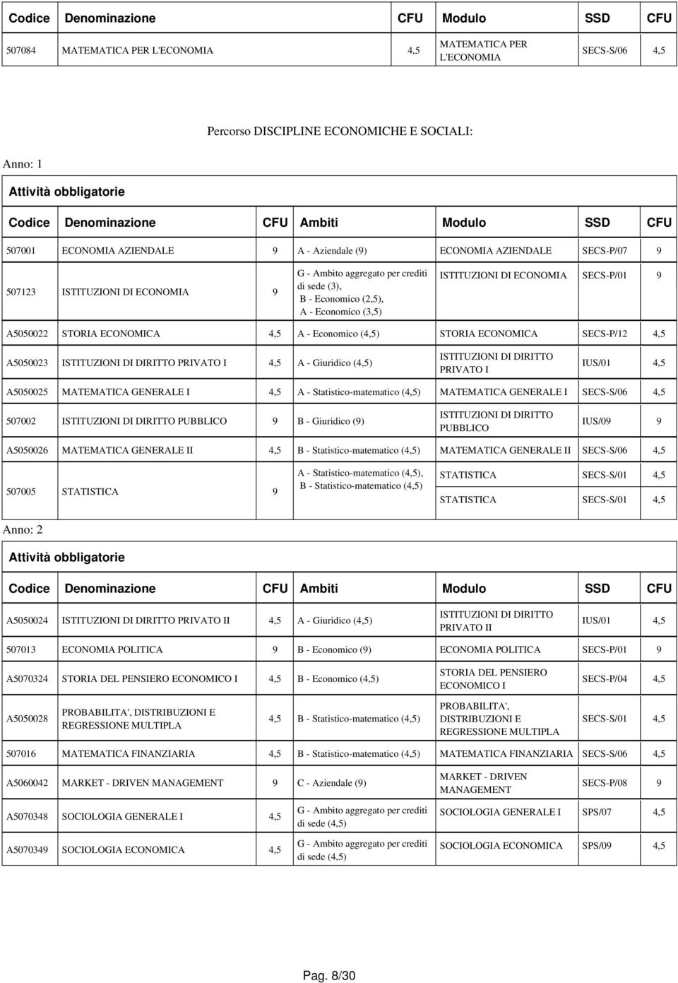 A5050023 PRIVATO I A - Giuridico () PRIVATO I IUS/01 A5050025 MATEMATICA GENERALE I A - Statistico-matematico () MATEMATICA GENERALE I SECS-S/06 507002 PUBBLICO 9 B - Giuridico (9) PUBBLICO IUS/09 9