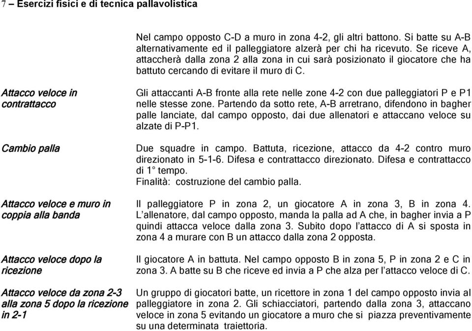 Attacco veloce in contrattacco Cambio palla Attacco veloce e muro in coppia alla banda Attacco veloce dopo la ricezione Gli attaccanti A-B fronte alla rete nelle zone 4-2 con due palleggiatori P e P1