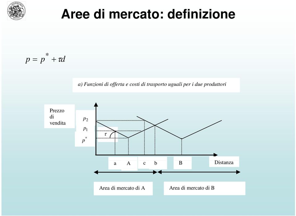 i due produttori Prezzo di vendita p 2 p 1 * p τ a