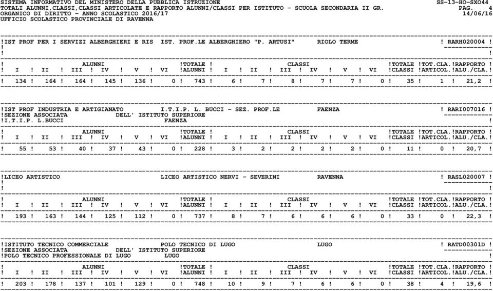 !SEZIONE ASSOCIATA DELL' ISTITUTO SUPERIORE -------------!I.T.I.P. L.BUCCI FAENZA!! 55! 53! 40! 37! 43! 0! 228! 3! 2! 2! 2! 2! 0! 11! 0! 20,7!!LICEO ARTISTICO LICEO ARTISTICO NERVI - SEVERINI RAVENNA!