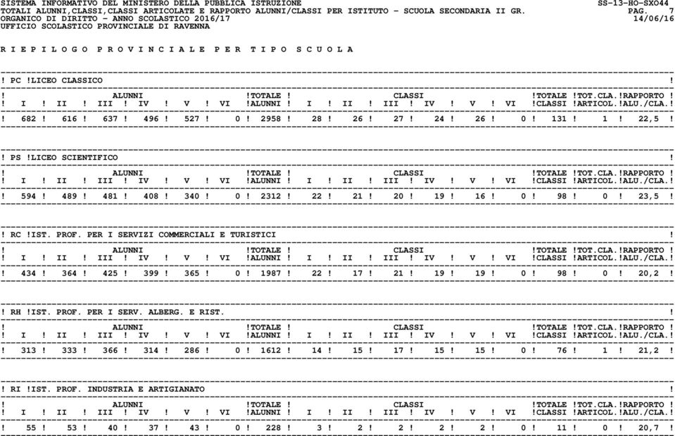 LICEO SCIENTIFICO!! 594! 489! 481! 408! 340! 0! 2312! 22! 21! 20! 19! 16! 0! 98! 0! 23,5!! RC!IST. PROF. PER I SERVIZI COMMERCIALI E TURISTICI!! 434! 364! 425! 399! 365! 0! 1987!