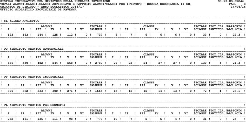 482! 544! 568! 0! 2780! 27! 25! 24! 27! 27! 0! 130! 4! 21,3!! TF!ISTITUTO TECNICO INDUSTRIALE!! 379! 382! 333! 300! 271! 0! 1665!