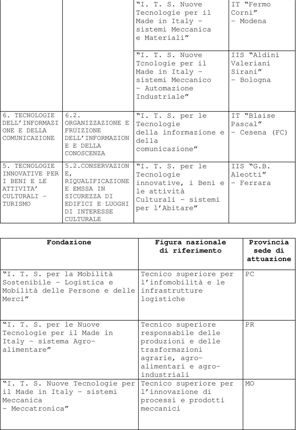 ORGANIZZAZIONE E FRUIZIONE DELL INFORMAZION E E DELLA CONOSCENZA Tecnologie della informazione e della comunicazione IT Blaise Pascal - Cesena (FC) 5.