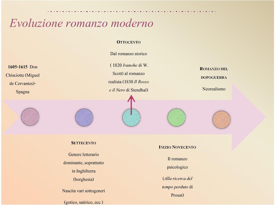 Scott) al romanzo realista (1830 Il Rosso e il Nero di Stendhal) ROMANZO DEL DOPOGUERRA Neorealismo SETTECENTO