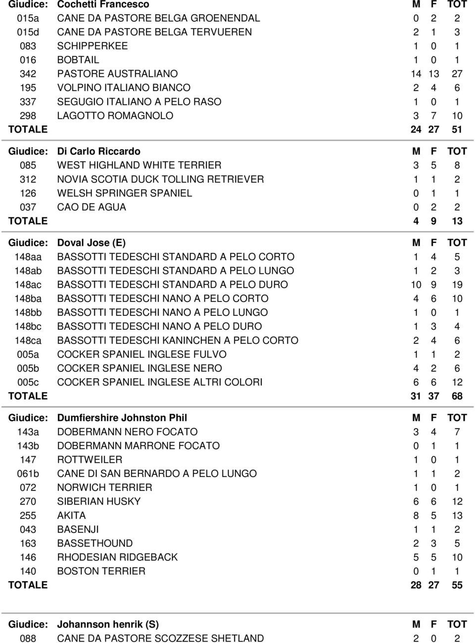 SCOTIA DUCK TOLLING RETRIEVER 1 1 2 126 WELSH SPRINGER SPANIEL 0 1 1 037 CAO DE AGUA 0 2 2 TOTALE 4 9 13 Giudice: Doval Jose (E) M F TOT 148aa BASSOTTI TEDESCHI STANDARD A PELO CORTO 1 4 5 148ab