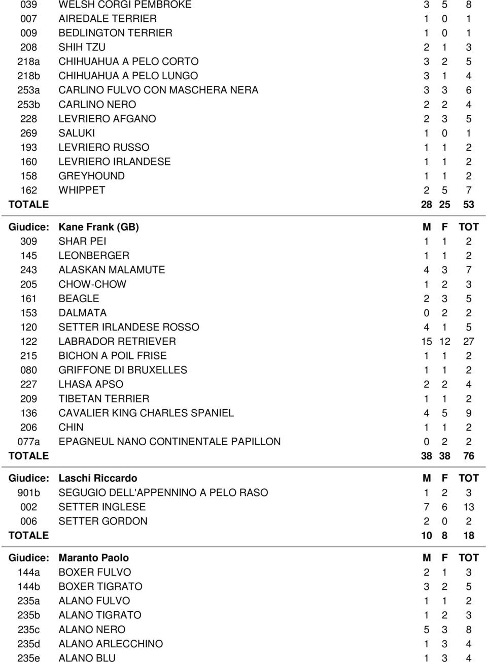 Giudice: Kane Frank (GB) M F TOT 309 SHAR PEI 1 1 2 145 LEONBERGER 1 1 2 243 ALASKAN MALAMUTE 4 3 7 205 CHOW-CHOW 1 2 3 161 BEAGLE 2 3 5 153 DALMATA 0 2 2 120 SETTER IRLANDESE ROSSO 4 1 5 122