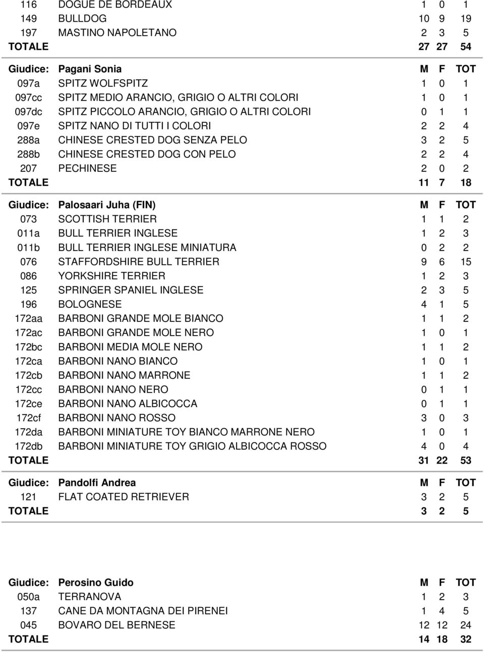 2 0 2 TOTALE 11 7 18 Giudice: Palosaari Juha (FIN) M F TOT 073 SCOTTISH TERRIER 1 1 2 011a BULL TERRIER INGLESE 1 2 3 011b BULL TERRIER INGLESE MINIATURA 0 2 2 076 STAFFORDSHIRE BULL TERRIER 9 6 15