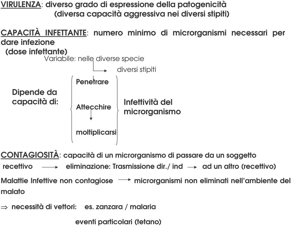 microrganismo moltiplicarsi CONTAGIOSITÀ: capacità di un microrganismo di passare da un soggetto recettivo eliminazione: Trasmissione dir.