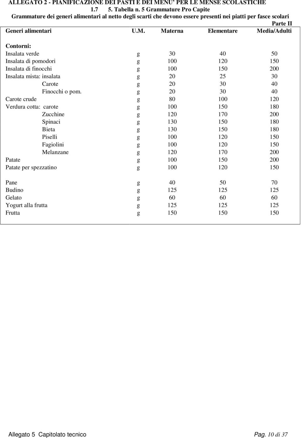 Materna Elementare Media/Adulti Contorni: Insalata verde g 30 40 50 Insalata di pomodori g 100 120 150 Insalata di finocchi g 100 150 200 Insalata mista: insalata g 20 25 30 Carote g 20 30 40