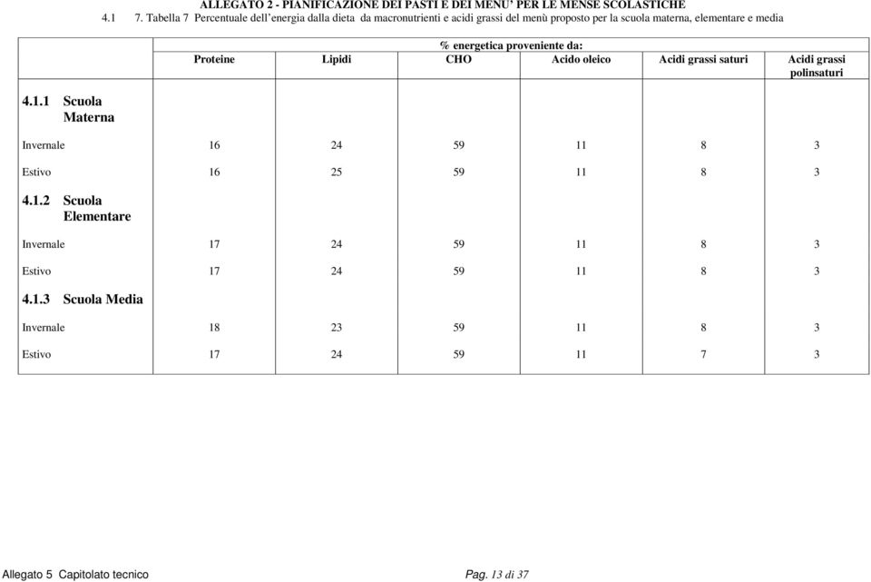 energetica proveniente da: Proteine Lipidi CHO Acido oleico Acidi grassi saturi Acidi grassi polinsaturi Invernale 16 24 59 11 8 3 Estivo 16 25