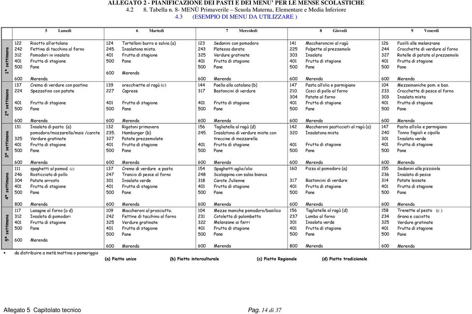 312 Risotto all ortolana Fettina di tacchino al forno Pomodori in insalata Crema di verdure con pastina Spezzatino con patate Insalata di pasta (a) pomodoro/mozzarella/mais /carote Verdure gratinate