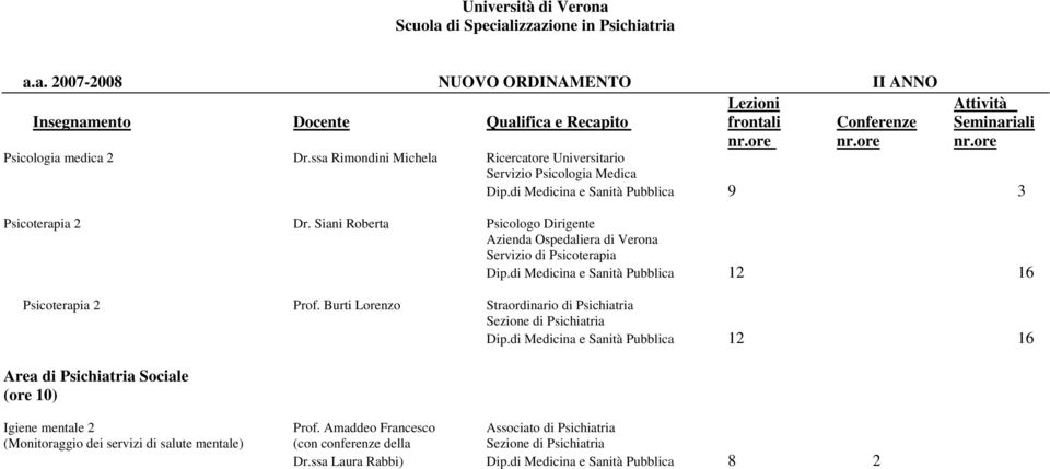 di Medicina e Sanità Pubblica 12 16 Psicoterapia 2 Prof. Burti Lorenzo Straordinario di Psichiatria Dip.