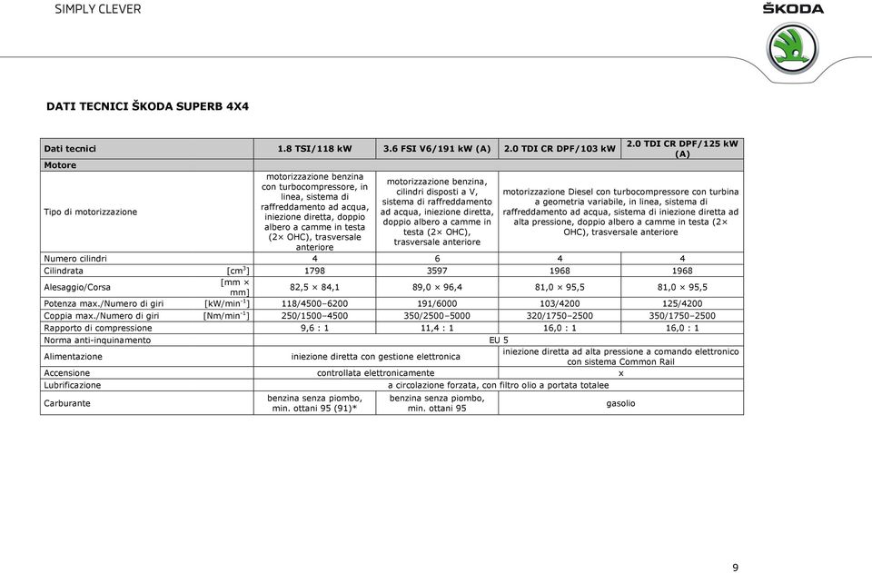 (2 OHC), trasversale anteriore motorizzazione benzina, cilindri disposti a V, sistema di raffreddamento ad acqua, iniezione diretta, doppio albero a camme in testa (2 OHC), trasversale anteriore 125