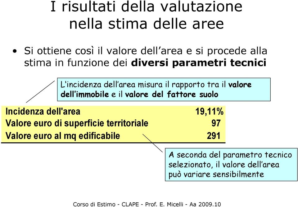 il valore del fattore suolo Incidenza dell'area 19,11% 11% Valore euro di superficie territoriale 97 Valore euro