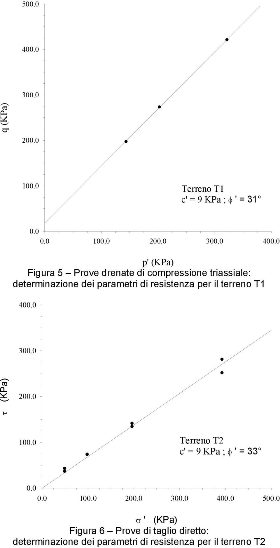 0 p' (KPa) Figura 5 Prove drenate di compressione triassiale: determinazione dei parametri di resistenza
