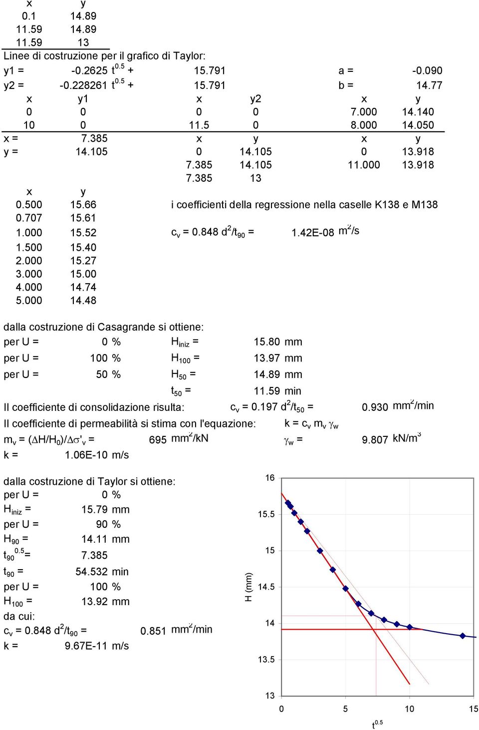 61 1.000 15.52 c v = 0.848 d 2 /t 90 = 1.42E-08 m 2 /s 1.500 15.40 2.000 15.27 3.000 15.00 4.000 14.74 5.000 14.48 dalla costruzione di Casagrande si ottiene: per U = 0 % H iniz = 15.
