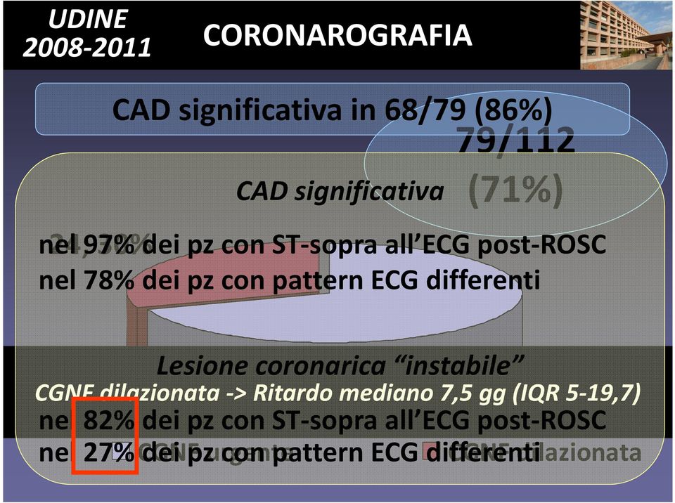 Lesione coronarica instabile 55; 70% CGNF dilazionata -> Ritardo mediano 7,5 gg (IQR 5-19,7) nel 82%