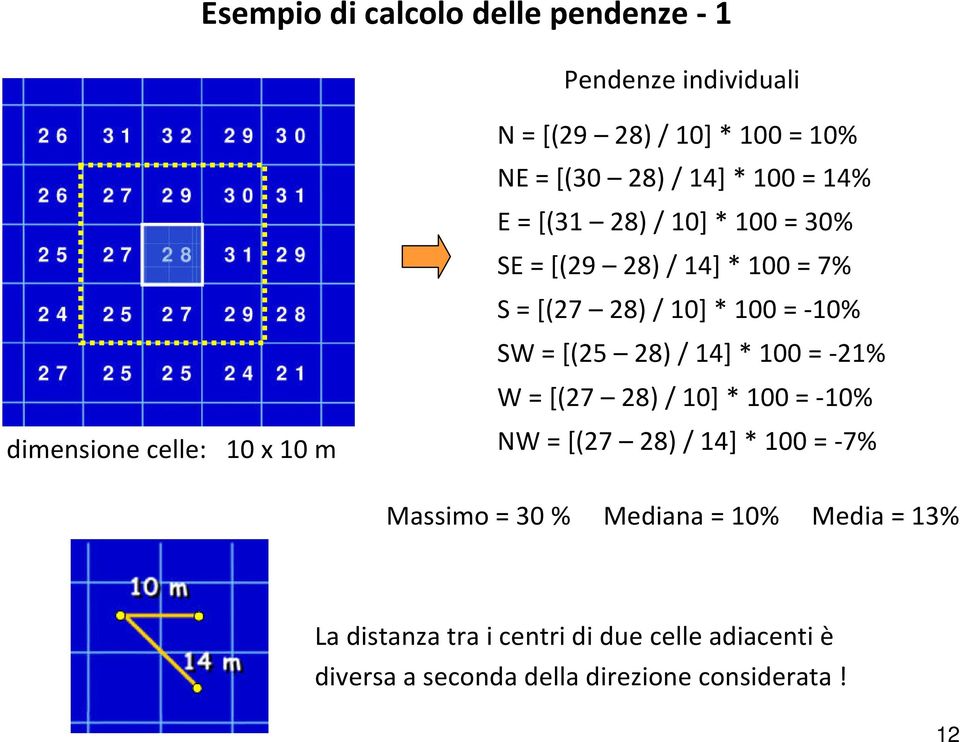 -10% SW = [(25 28) / 14] * 100 = -21% W = [(27 28) / 10] * 100 = -10% NW = [(27 28) / 14] * 100 = -7% Massimo = 30 %