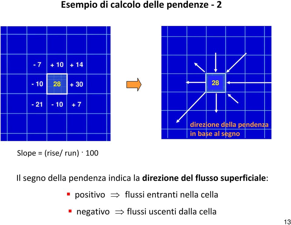 della pendenza indica la direzione del flusso superficiale: