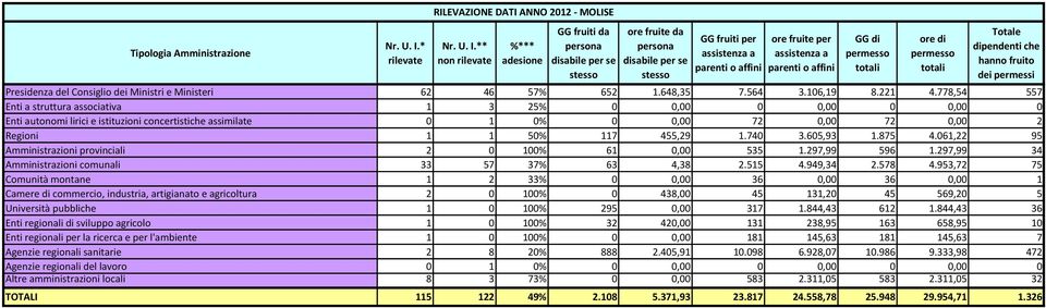 605,93 1.875 4.061,22 95 Amministrazioni provinciali 2 0 100% 61 0,00 535 1.297,99 596 1.297,99 34 Amministrazioni comunali 33 57 37% 63 4,38 2.515 4.949,34 2.578 4.