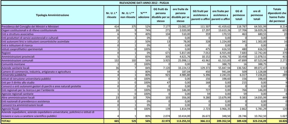 029,26 605 Enti a struttura associativa 6 9 40% 104 510,00 359 170,55 463 680,55 20 Enti produttori di servizi assistenziali e culturali 0 1 0% 0 0,00 0 0,00 0 0,00 0 Enti autonomi lirici e