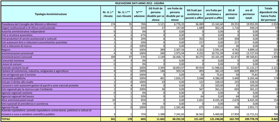 716 449,24 59 Autorità amministrative indipendenti 0 1 0% 0 0,00 0 0,00 0 0,00 0 Enti a struttura associativa 4 2 67% 0 0,00 0 0,00 0 0,00 0 Enti produttori di servizi assistenziali e culturali 1 4