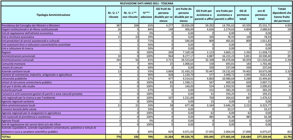 680,63 190 Enti di regolazione dell'attività economica 0 1 0% 0 0,00 0 0,00 0 0,00 0 Enti a struttura associativa 15 23 39% 0 0,00 100 78,93 100 78,93 8 Enti produttori di servizi assistenziali e