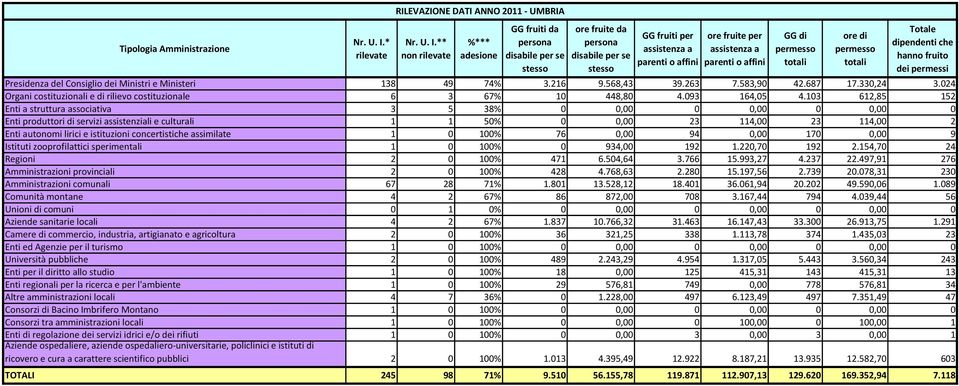 103 612,85 152 Enti a struttura associativa 3 5 38% 0 0,00 0 0,00 0 0,00 0 Enti produttori di servizi assistenziali e culturali 1 1 50% 0 0,00 23 114,00 23 114,00 2 Enti autonomi lirici e istituzioni