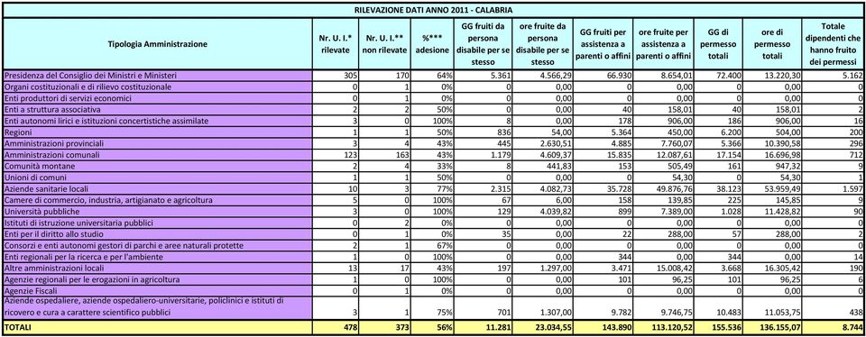 158,01 40 158,01 2 Enti autonomi lirici e istituzioni concertistiche assimilate 3 0 100% 8 0,00 178 906,00 186 906,00 16 Regioni 1 1 50% 836 54,00 5.364 450,00 6.