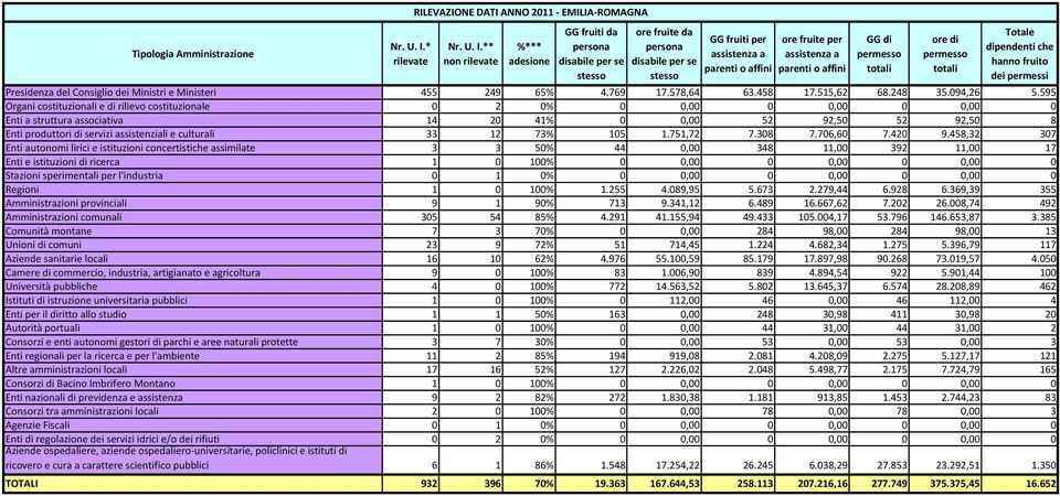 culturali 33 12 73% 105 1.751,72 7.308 7.706,60 7.420 9.