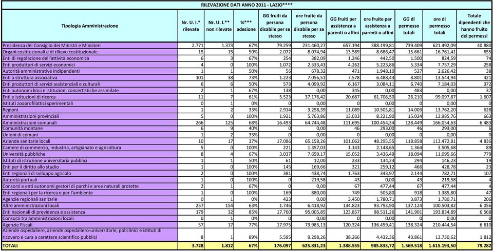 500 824,59 74 Enti produttori di servizi economici 4 0 100% 1.072 2.533,43 4.262 5.223,86 5.334 7.757,29 258 Autorità amministrative indipendenti 1 1 50% 56 678,32 471 1.948,10 527 2.