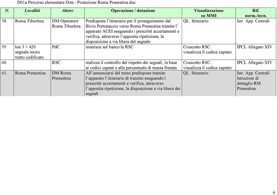 km 3 + 420 segnale inizio tratto codificato disposizione a via libera del segnale PdC inserisce sul banco la RSC Cruscotto RSC: visualizza il codice captato 60.