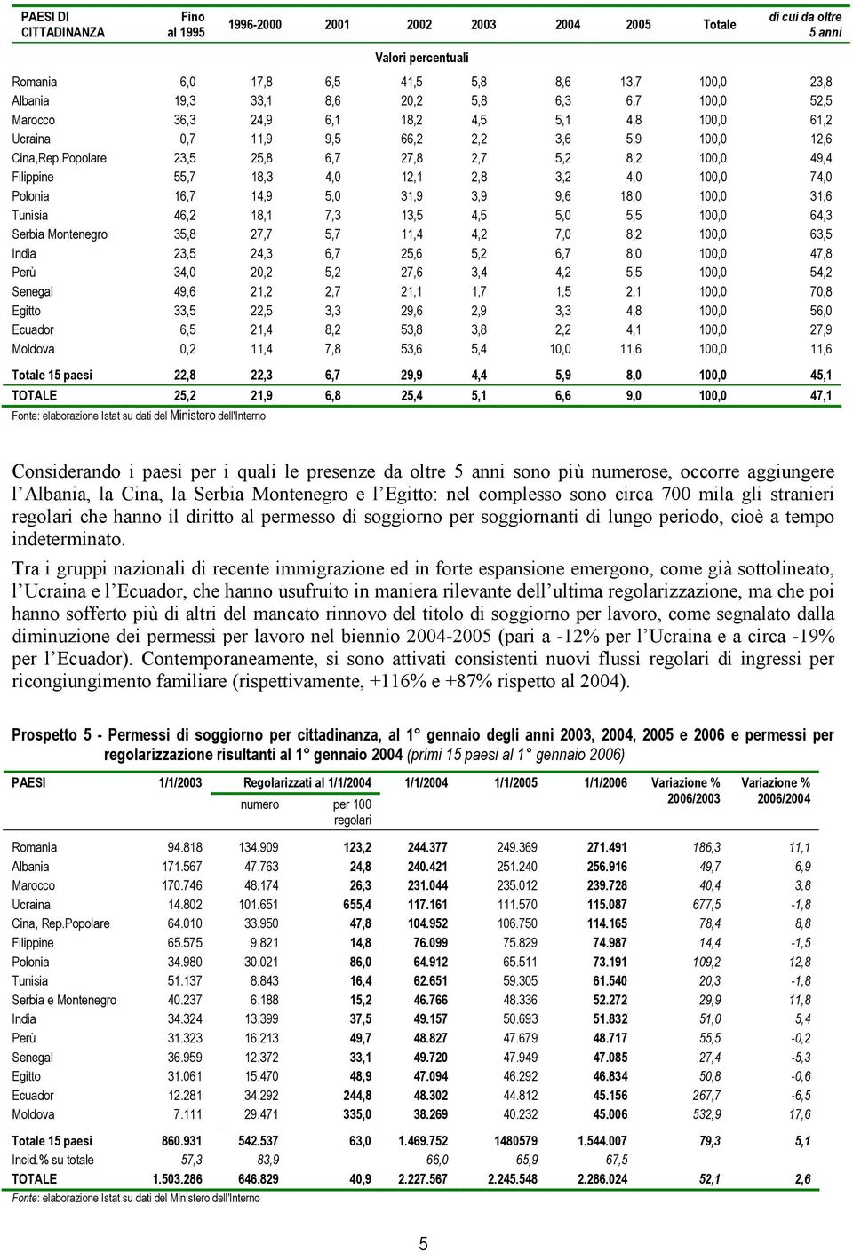 Popolare 23,5 25,8 6,7 27,8 2,7 5,2 8,2 100,0 49,4 Filippine 55,7 18,3 4,0 12,1 2,8 3,2 4,0 100,0 74,0 Polonia 16,7 14,9 5,0 31,9 3,9 9,6 18,0 100,0 31,6 Tunisia 46,2 18,1 7,3 13,5 4,5 5,0 5,5 100,0