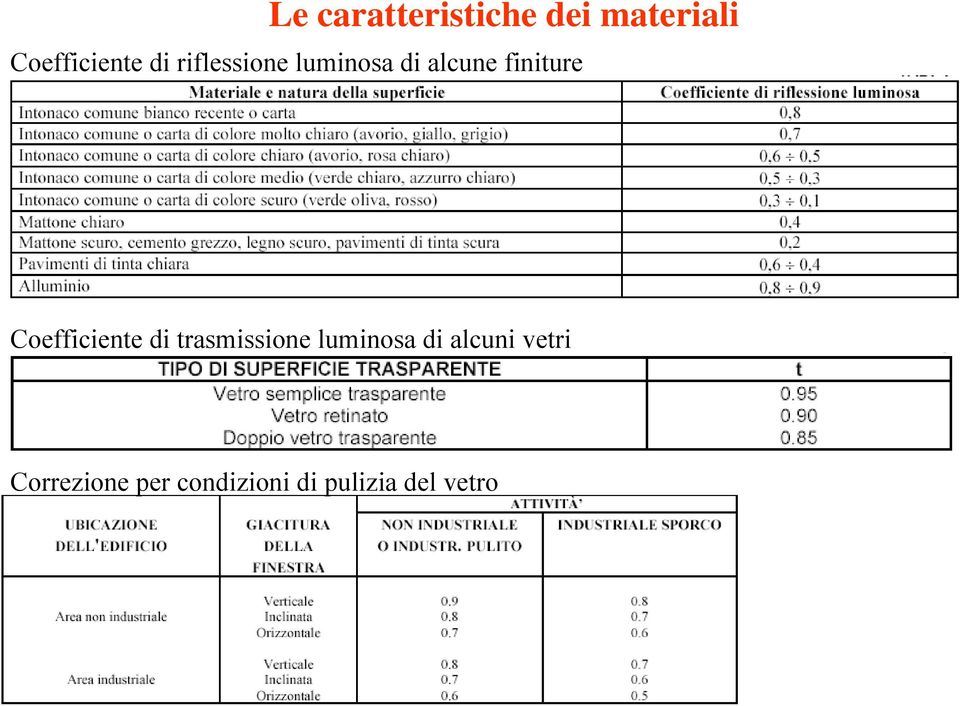 Coefficiente di trasmissione luminosa di alcuni