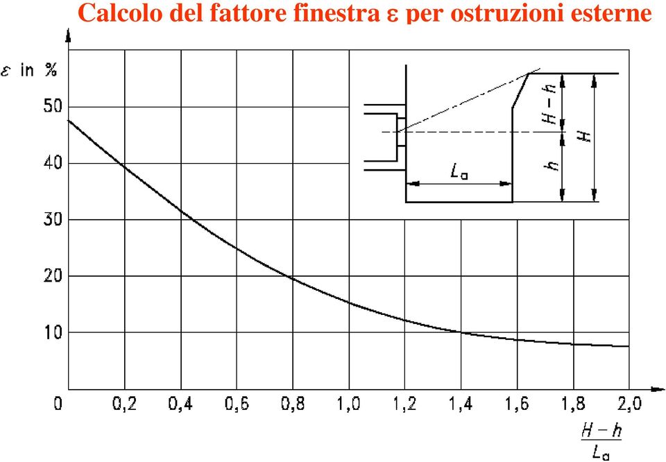 finestra ε