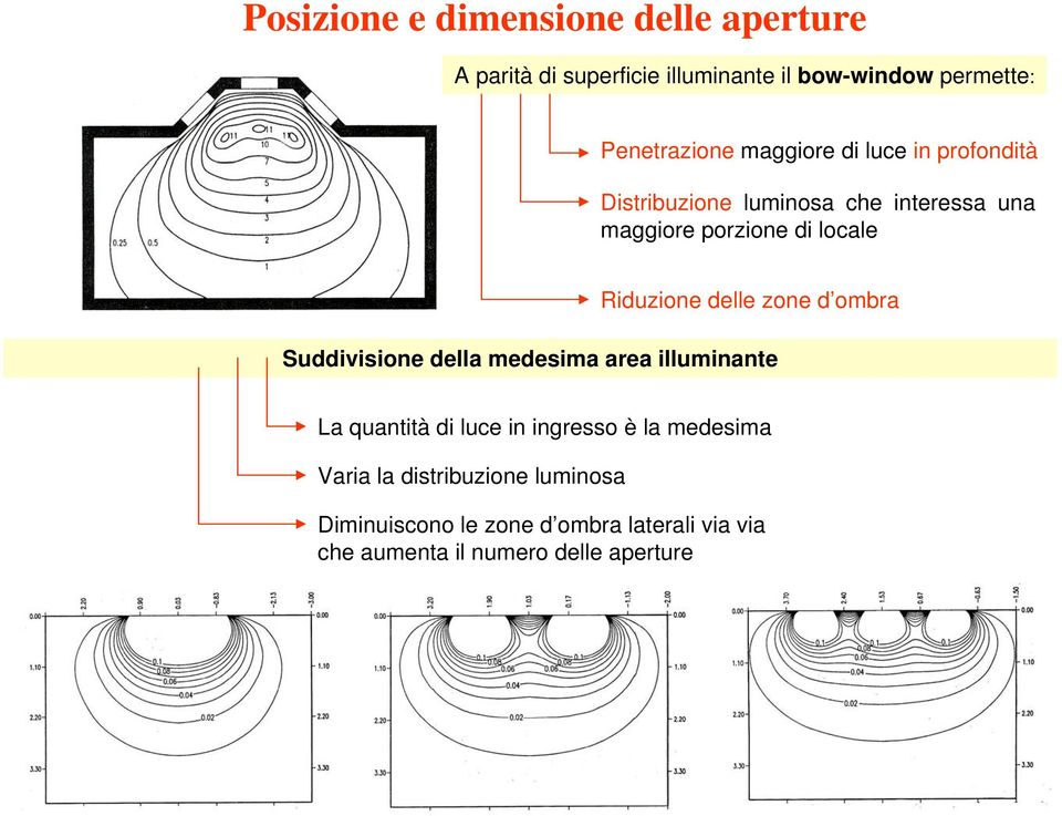 delle zone d ombra Suddivisione della medesima area illuminante La quantità di luce in ingresso è la medesima