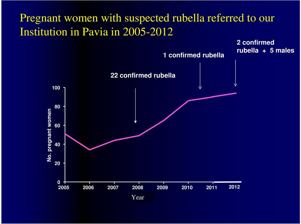 confirmed rubella + 5 males 100 22 confirmed rubella No.