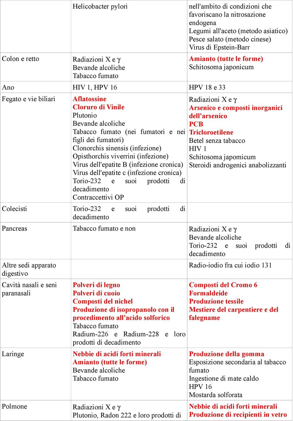 (infezione) Virus dell'epatite B (infezione cronica) Virus dell'epatite c (infezione cronica) Contraccettivi OP Arsenico e composti inorganici dell'arsenico PCB Tricloroetilene Betel senza tabacco