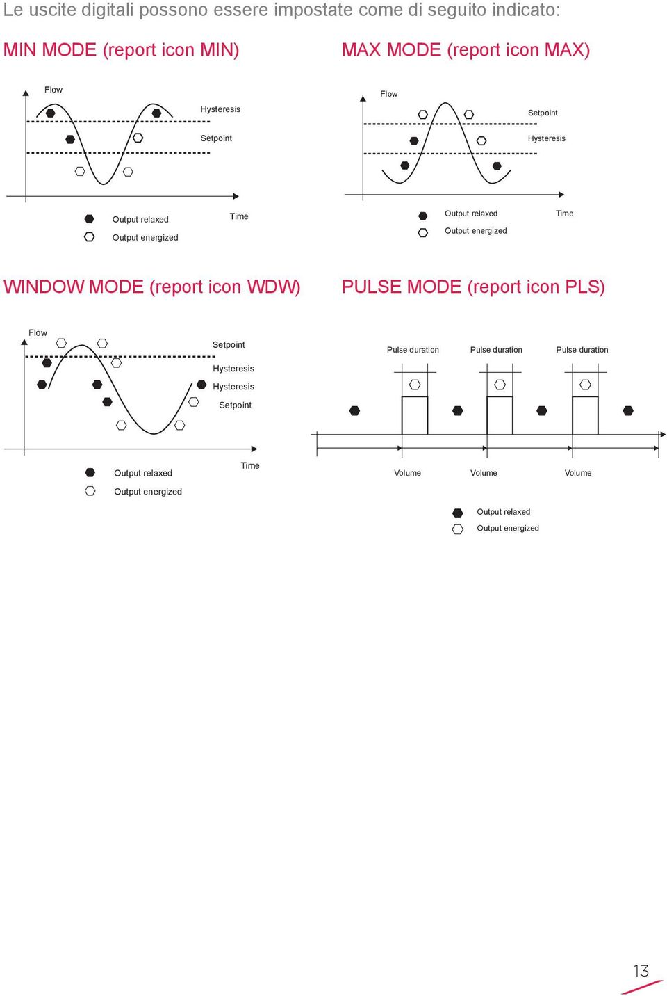 energized Time WINDOW MODE (report icon WDW) PULSE MODE (report icon PLS) Flow Setpoint Pulse duration Pulse duration