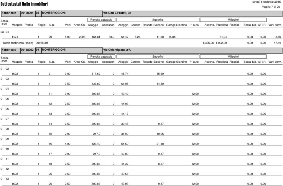 002,00 47,16 901680 MONTERIGGIONI Via Chiantigiana 2/A 01 06 01 07 01 08 01 09 01 10 01 11 01 12 01 13 1622 1 3 3,00 317,62 0 45,74 15,69 1622 1 4 3,50 433,82 0 61,08 14,50 1622 1 11 3,00