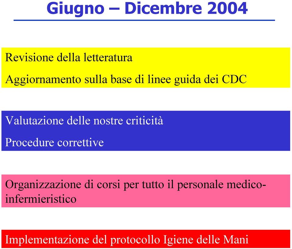 criticità Procedure correttive Organizzazione di corsi per tutto il