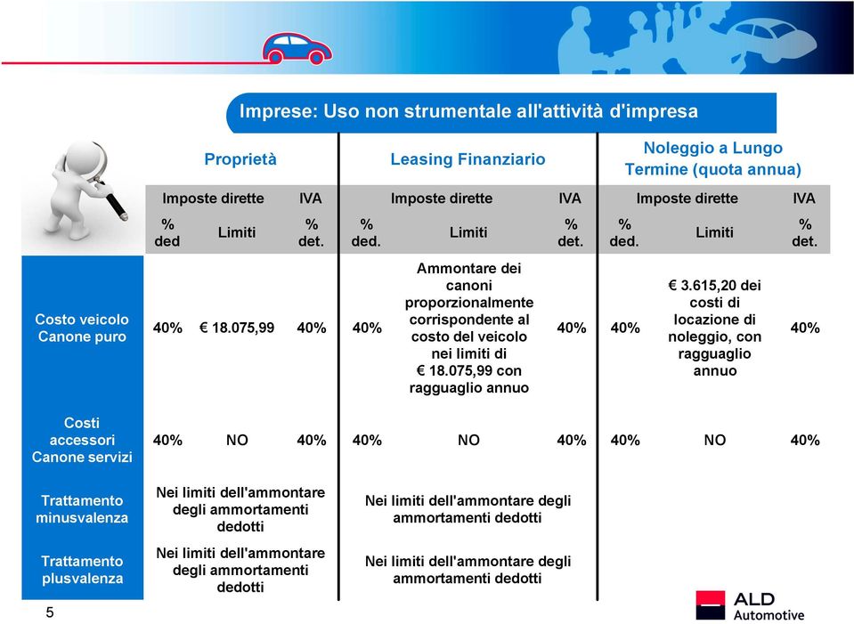 075,99 Ammontare dei canoni proporzionalmente corrispondente al costo del veicolo nei limiti di 18.